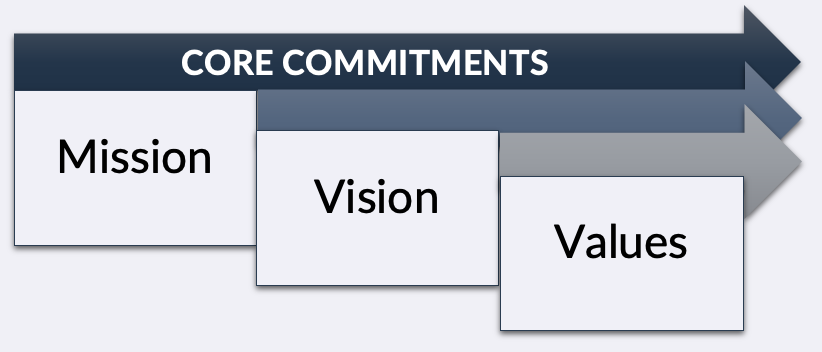 Chart of Core Commitments, including Mission, Vision and Values